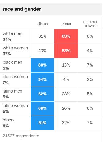 CNN exit poll by race and gender. 